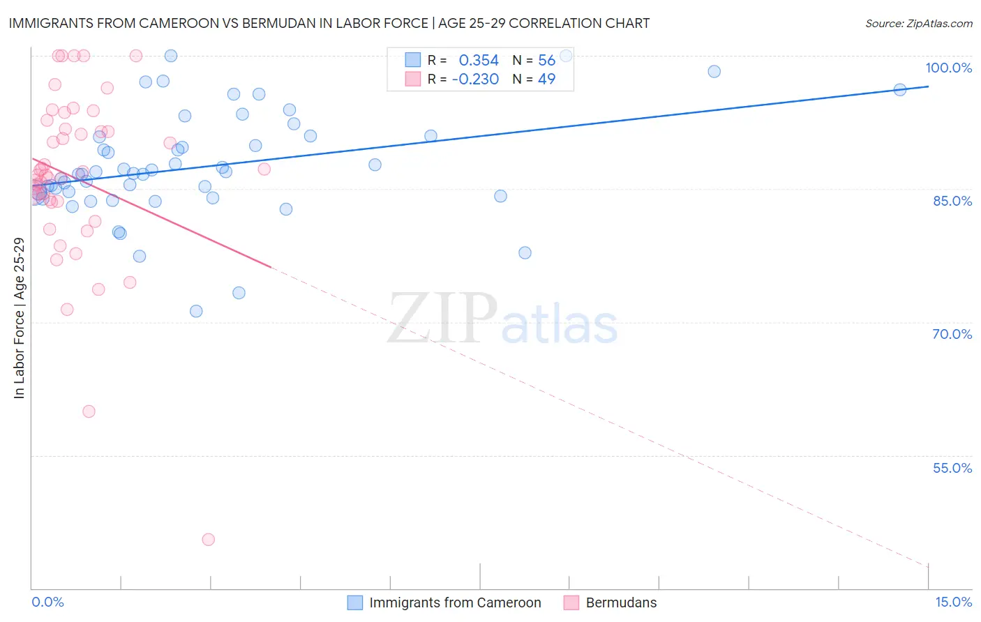 Immigrants from Cameroon vs Bermudan In Labor Force | Age 25-29