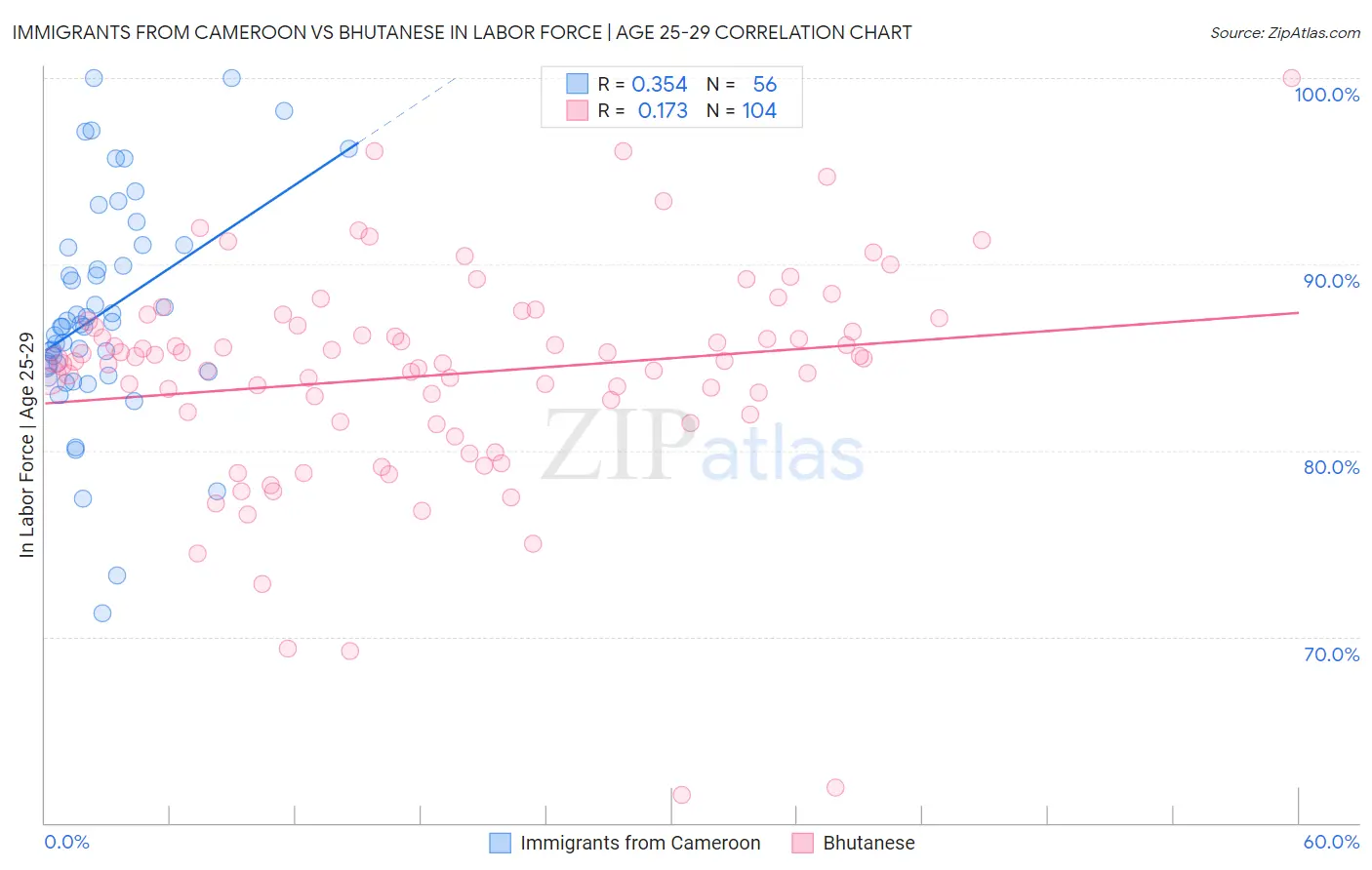 Immigrants from Cameroon vs Bhutanese In Labor Force | Age 25-29