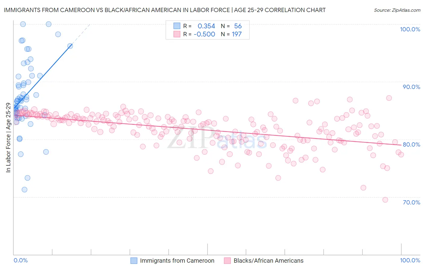 Immigrants from Cameroon vs Black/African American In Labor Force | Age 25-29