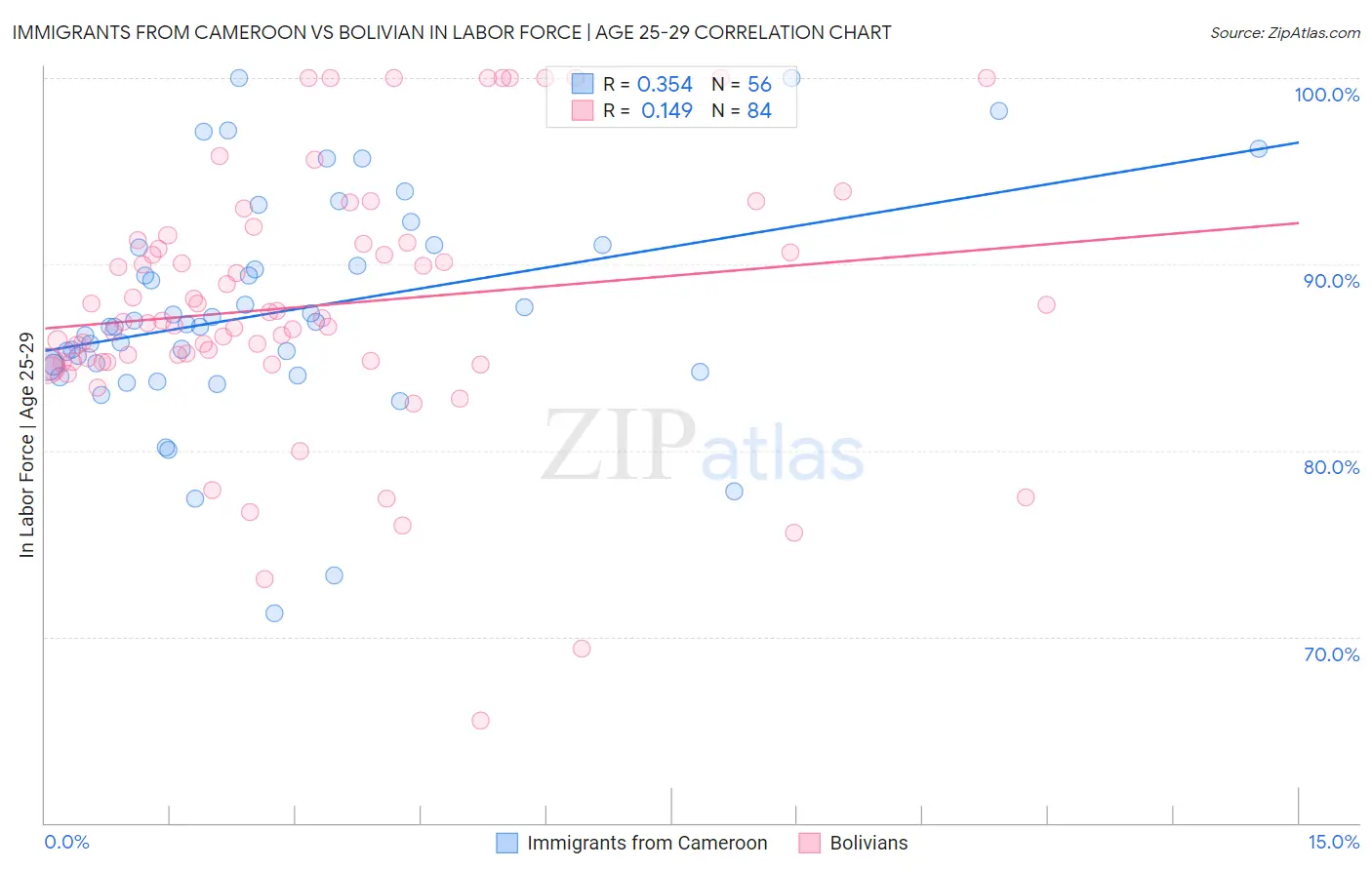 Immigrants from Cameroon vs Bolivian In Labor Force | Age 25-29