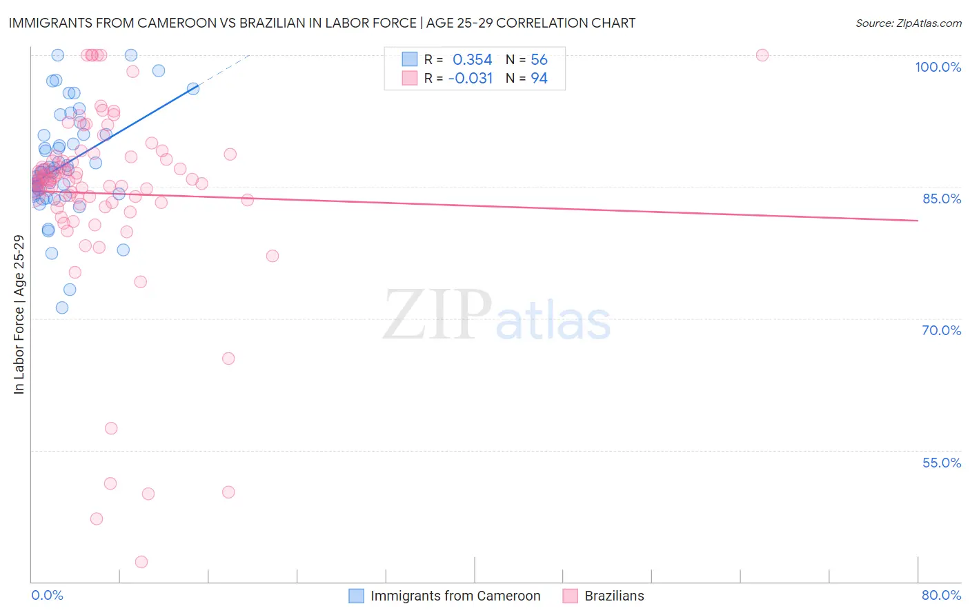 Immigrants from Cameroon vs Brazilian In Labor Force | Age 25-29