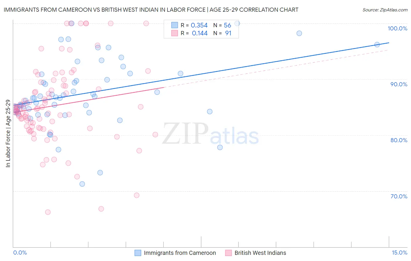 Immigrants from Cameroon vs British West Indian In Labor Force | Age 25-29