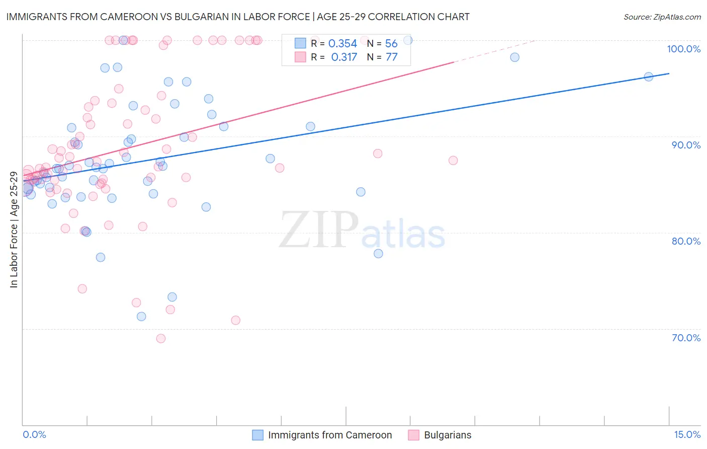 Immigrants from Cameroon vs Bulgarian In Labor Force | Age 25-29