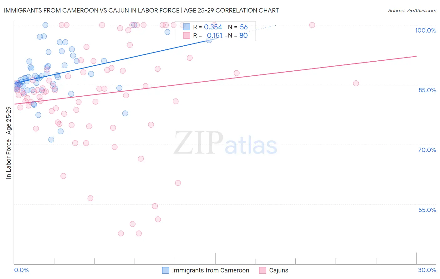 Immigrants from Cameroon vs Cajun In Labor Force | Age 25-29