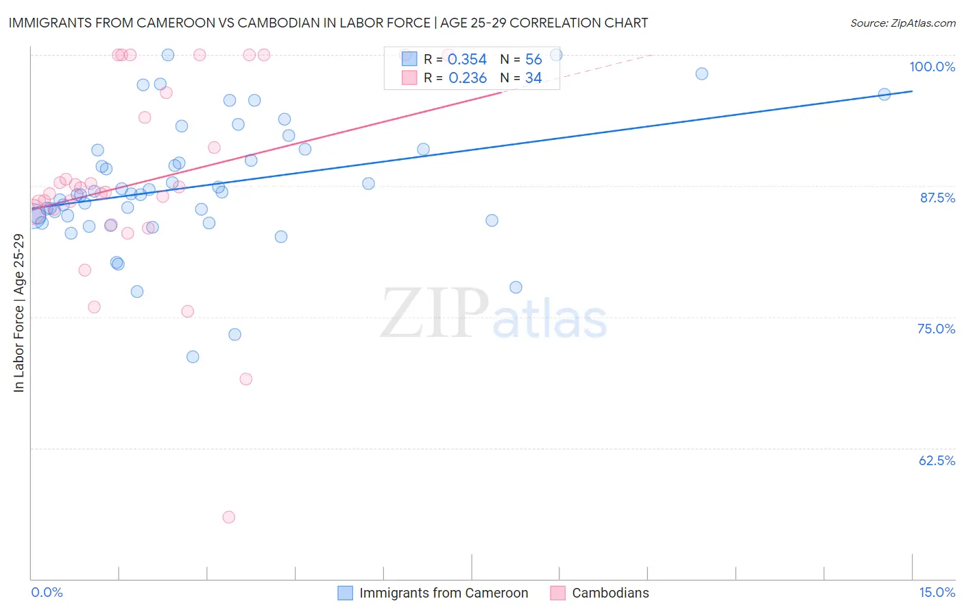Immigrants from Cameroon vs Cambodian In Labor Force | Age 25-29