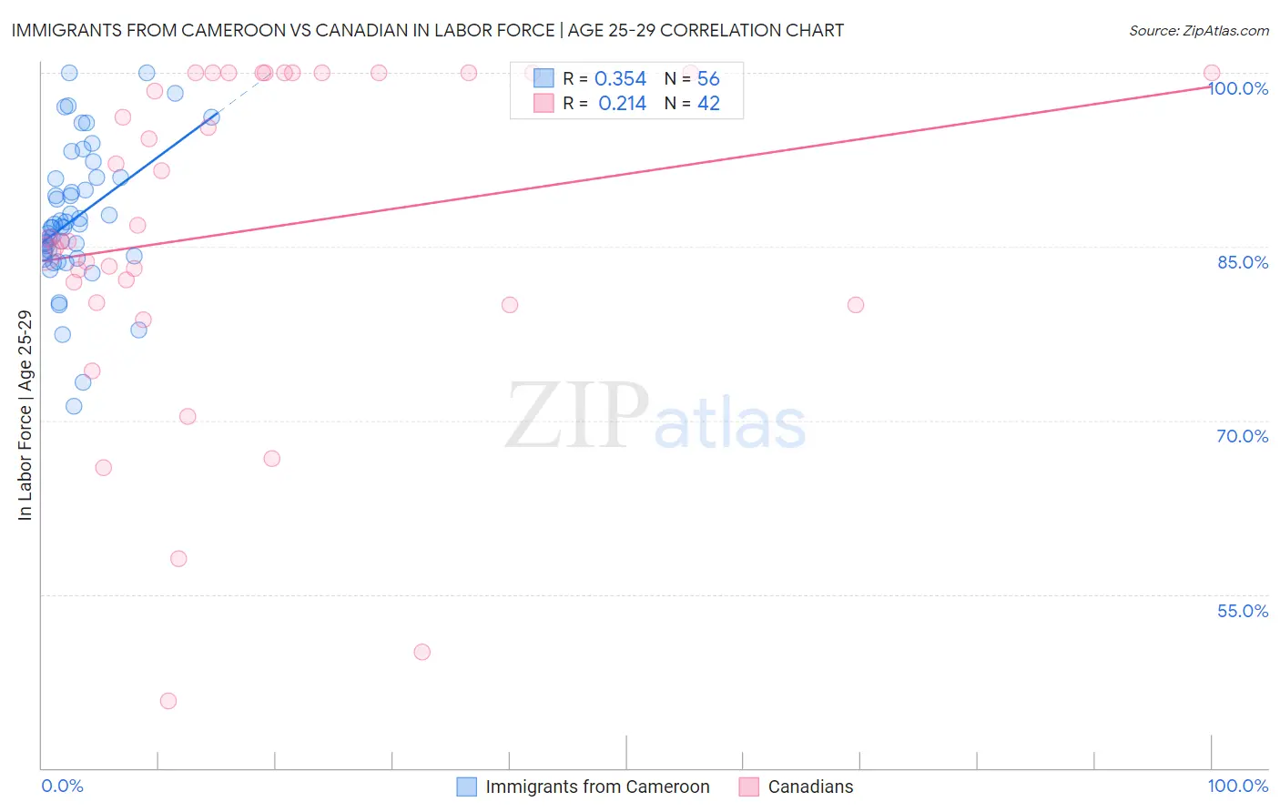 Immigrants from Cameroon vs Canadian In Labor Force | Age 25-29