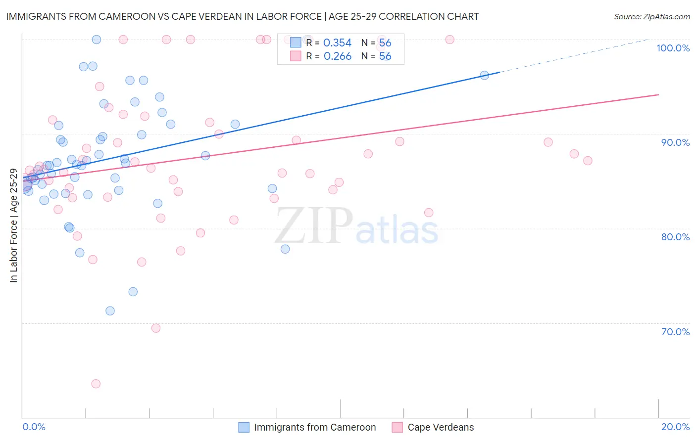 Immigrants from Cameroon vs Cape Verdean In Labor Force | Age 25-29