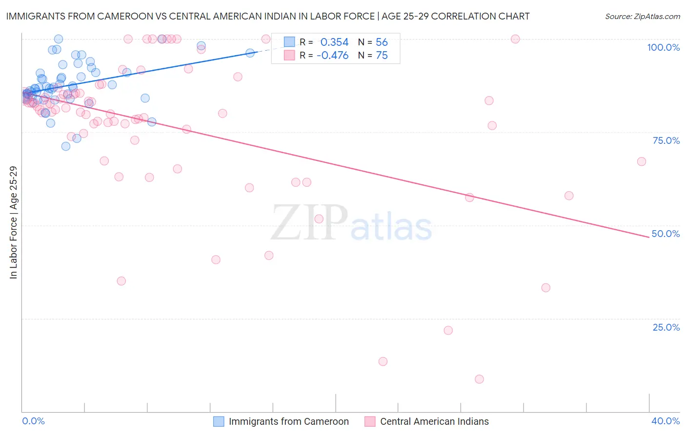 Immigrants from Cameroon vs Central American Indian In Labor Force | Age 25-29