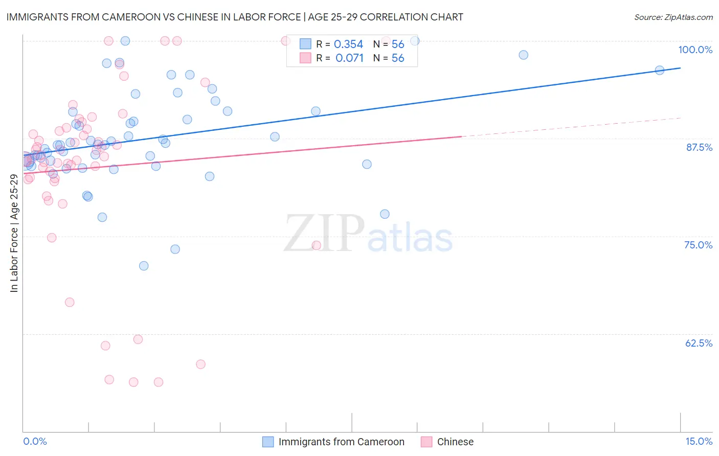 Immigrants from Cameroon vs Chinese In Labor Force | Age 25-29