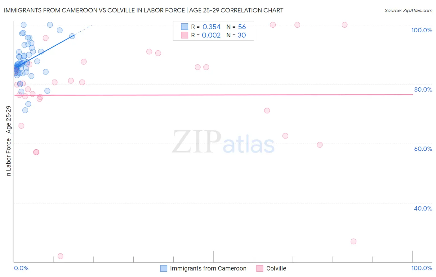 Immigrants from Cameroon vs Colville In Labor Force | Age 25-29