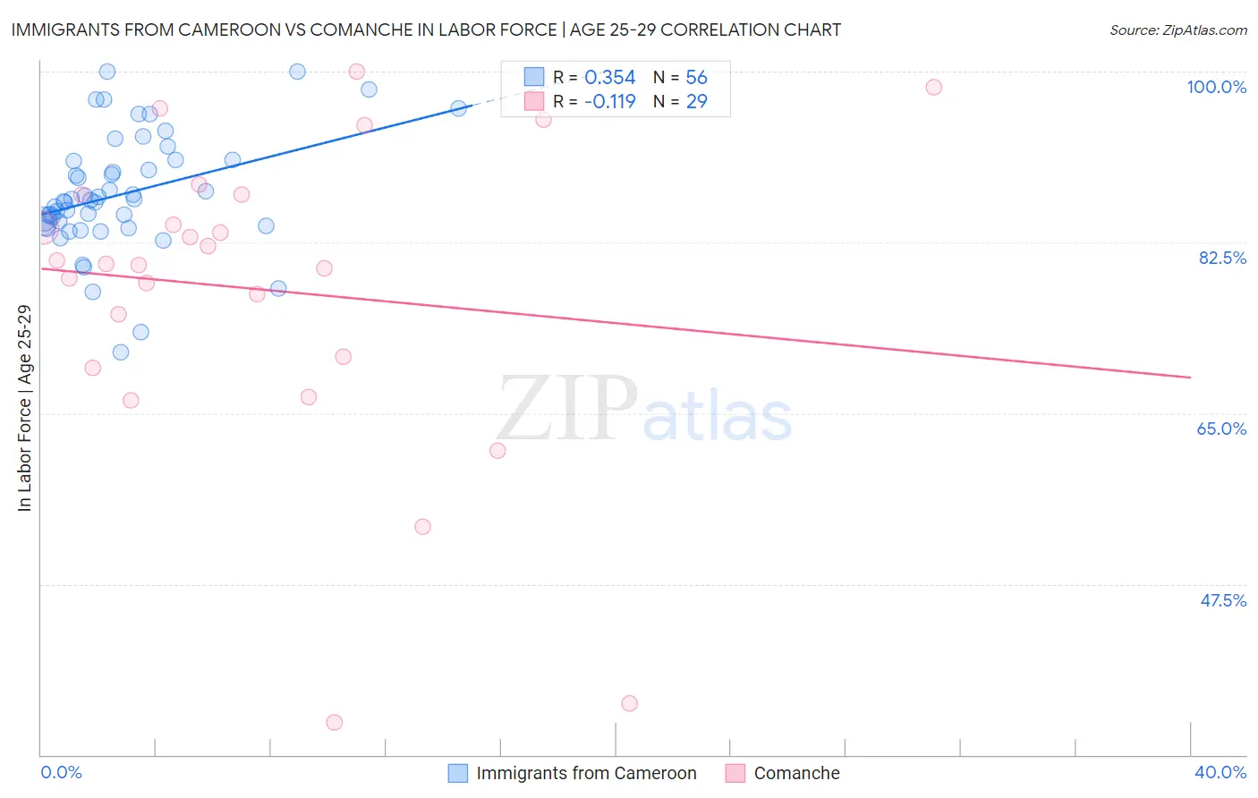 Immigrants from Cameroon vs Comanche In Labor Force | Age 25-29