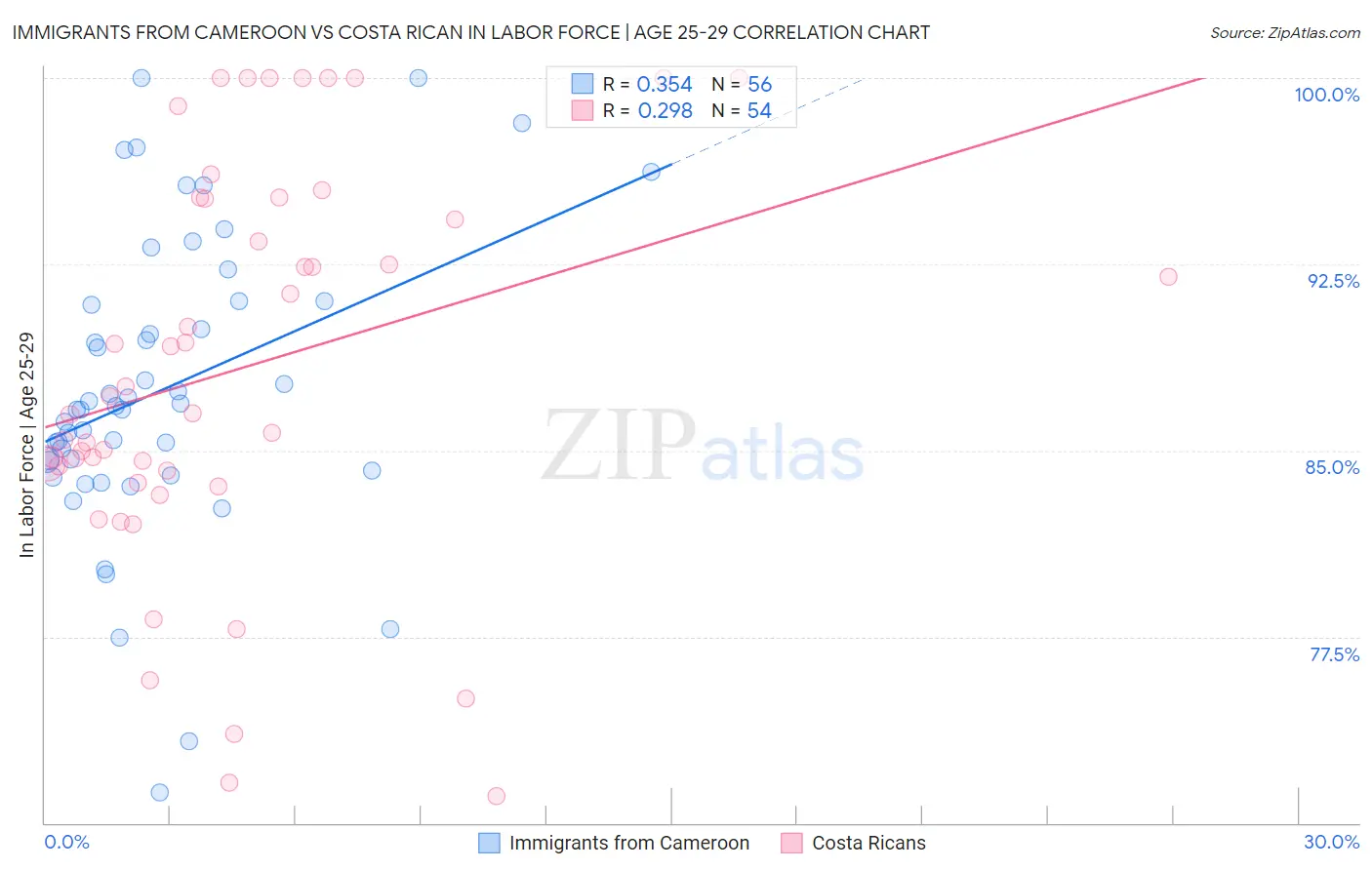 Immigrants from Cameroon vs Costa Rican In Labor Force | Age 25-29