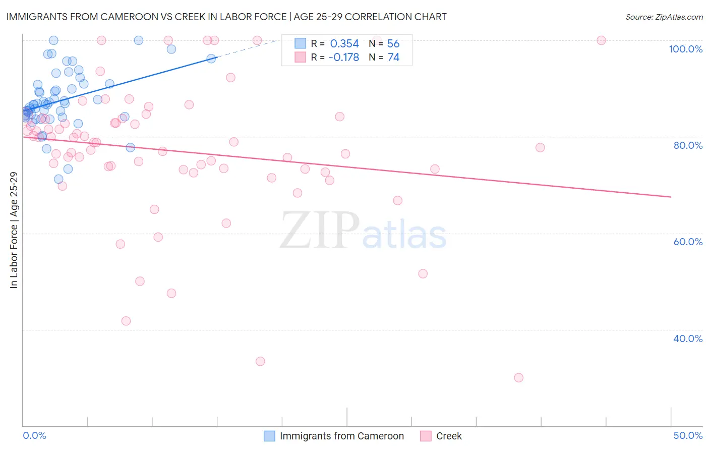 Immigrants from Cameroon vs Creek In Labor Force | Age 25-29