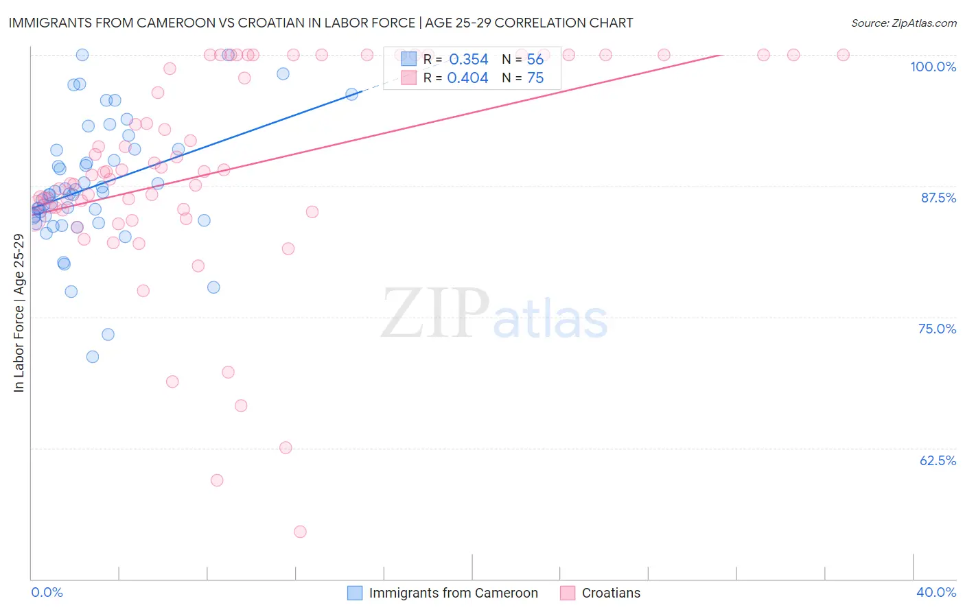 Immigrants from Cameroon vs Croatian In Labor Force | Age 25-29