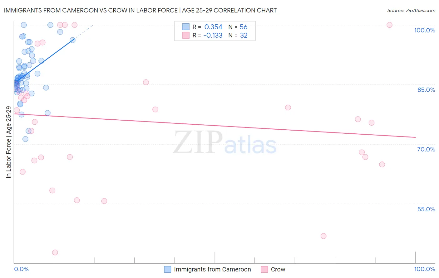 Immigrants from Cameroon vs Crow In Labor Force | Age 25-29