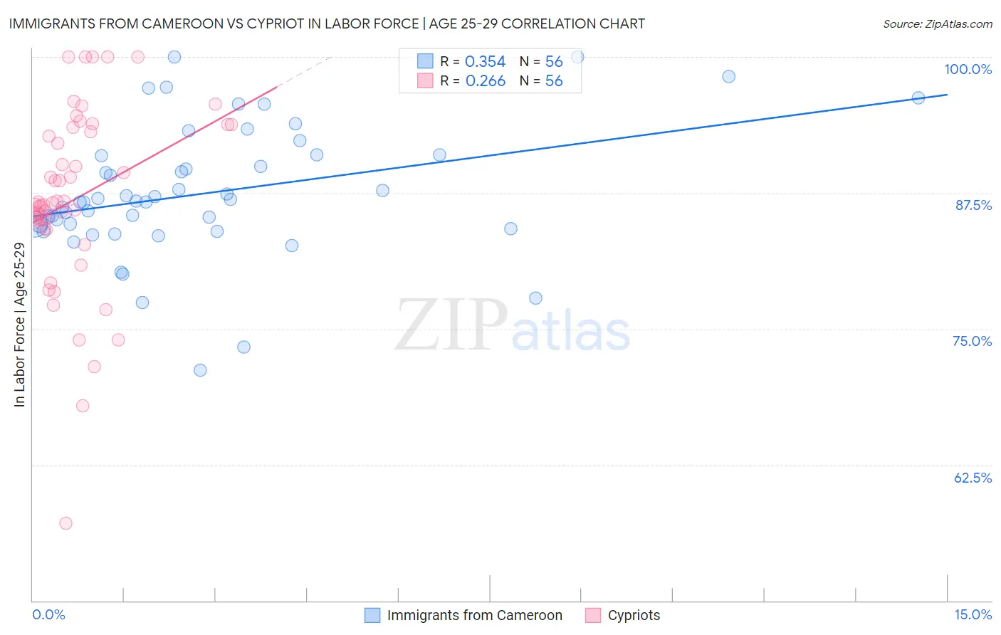 Immigrants from Cameroon vs Cypriot In Labor Force | Age 25-29