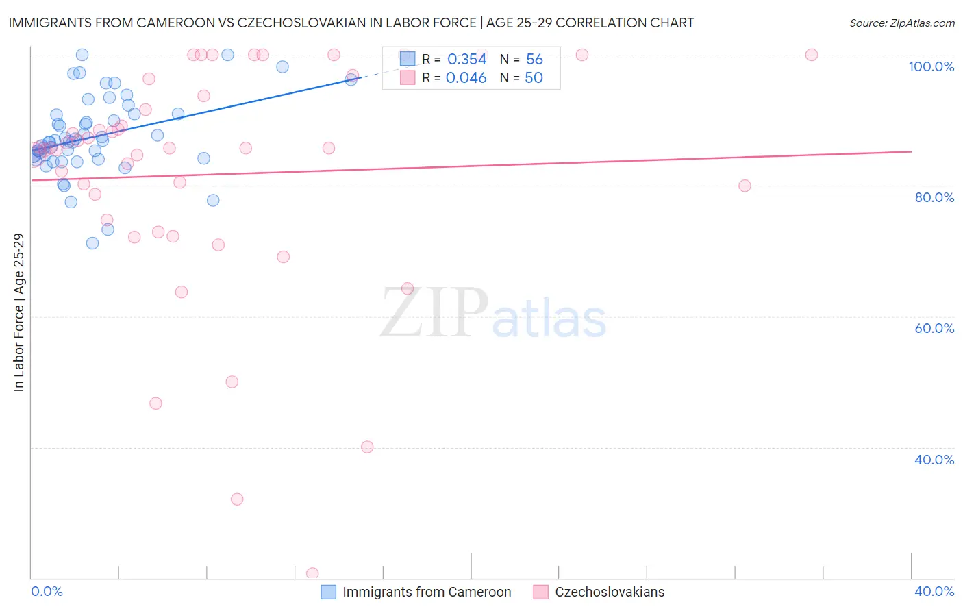Immigrants from Cameroon vs Czechoslovakian In Labor Force | Age 25-29