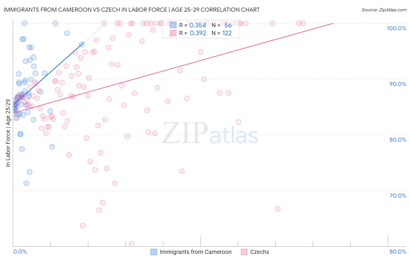 Immigrants from Cameroon vs Czech In Labor Force | Age 25-29