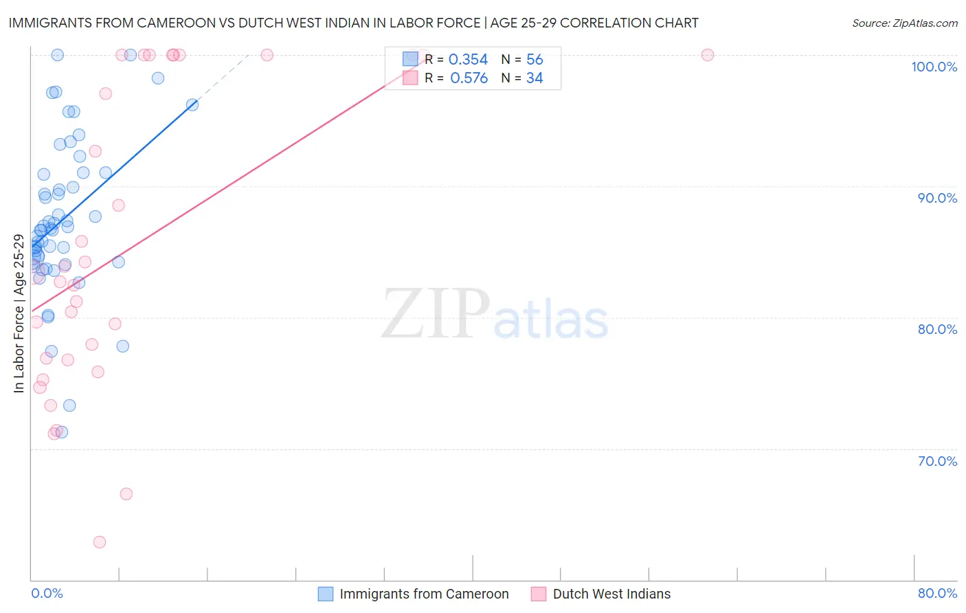 Immigrants from Cameroon vs Dutch West Indian In Labor Force | Age 25-29