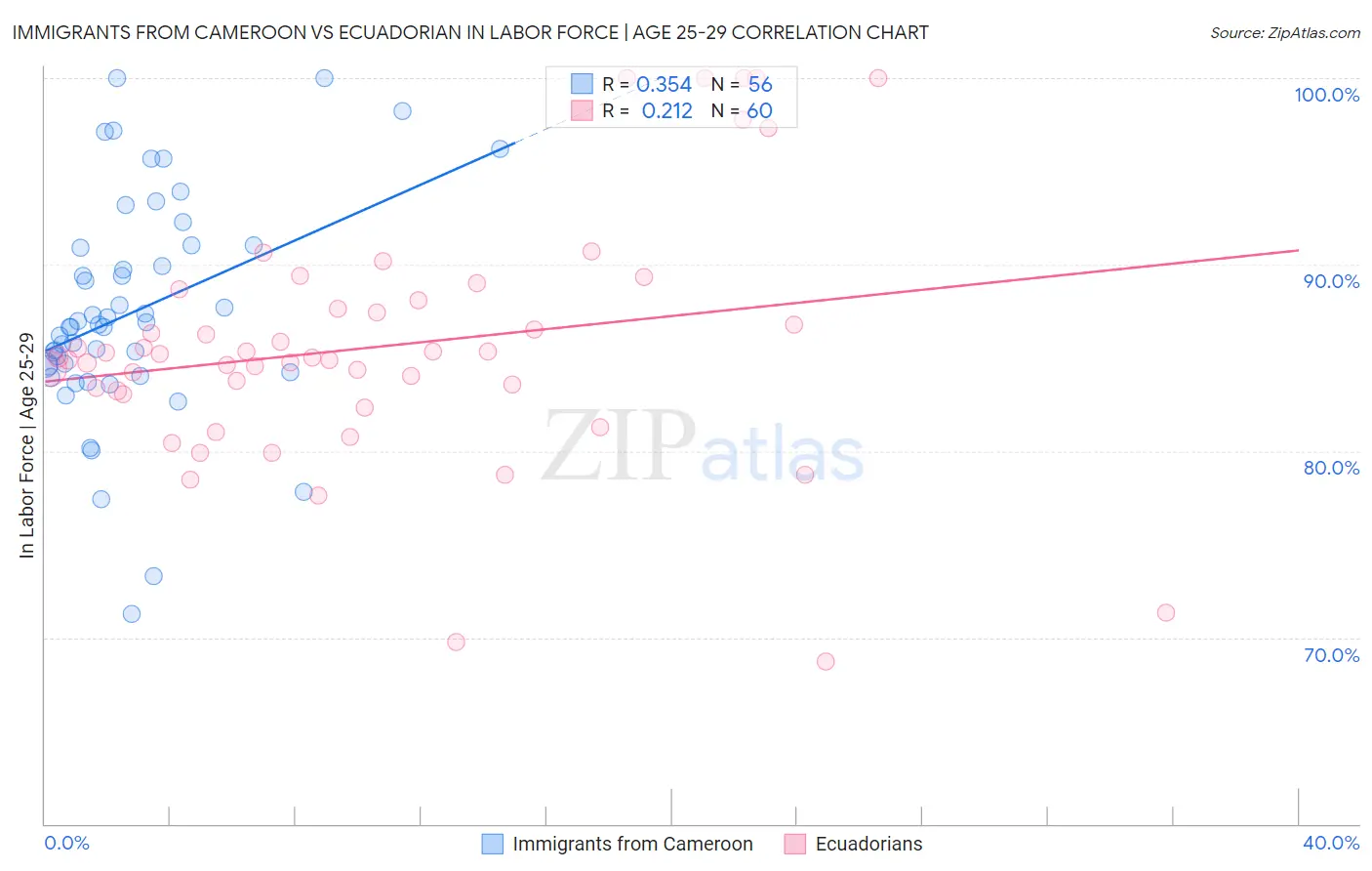 Immigrants from Cameroon vs Ecuadorian In Labor Force | Age 25-29