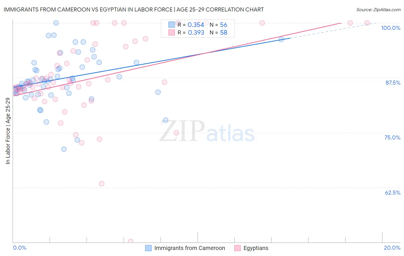 Immigrants from Cameroon vs Egyptian In Labor Force | Age 25-29