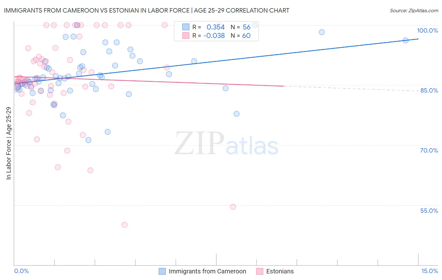 Immigrants from Cameroon vs Estonian In Labor Force | Age 25-29