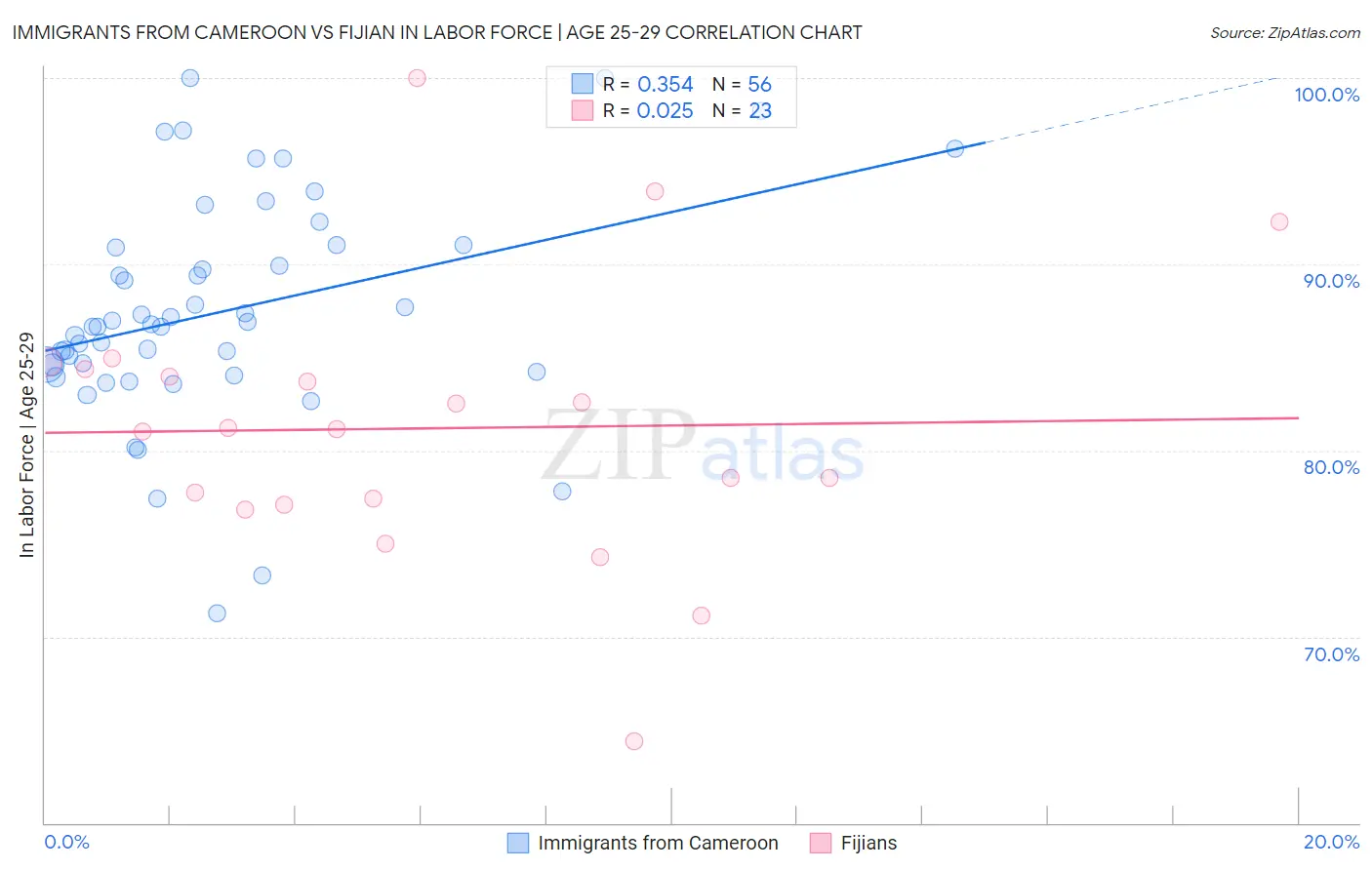 Immigrants from Cameroon vs Fijian In Labor Force | Age 25-29