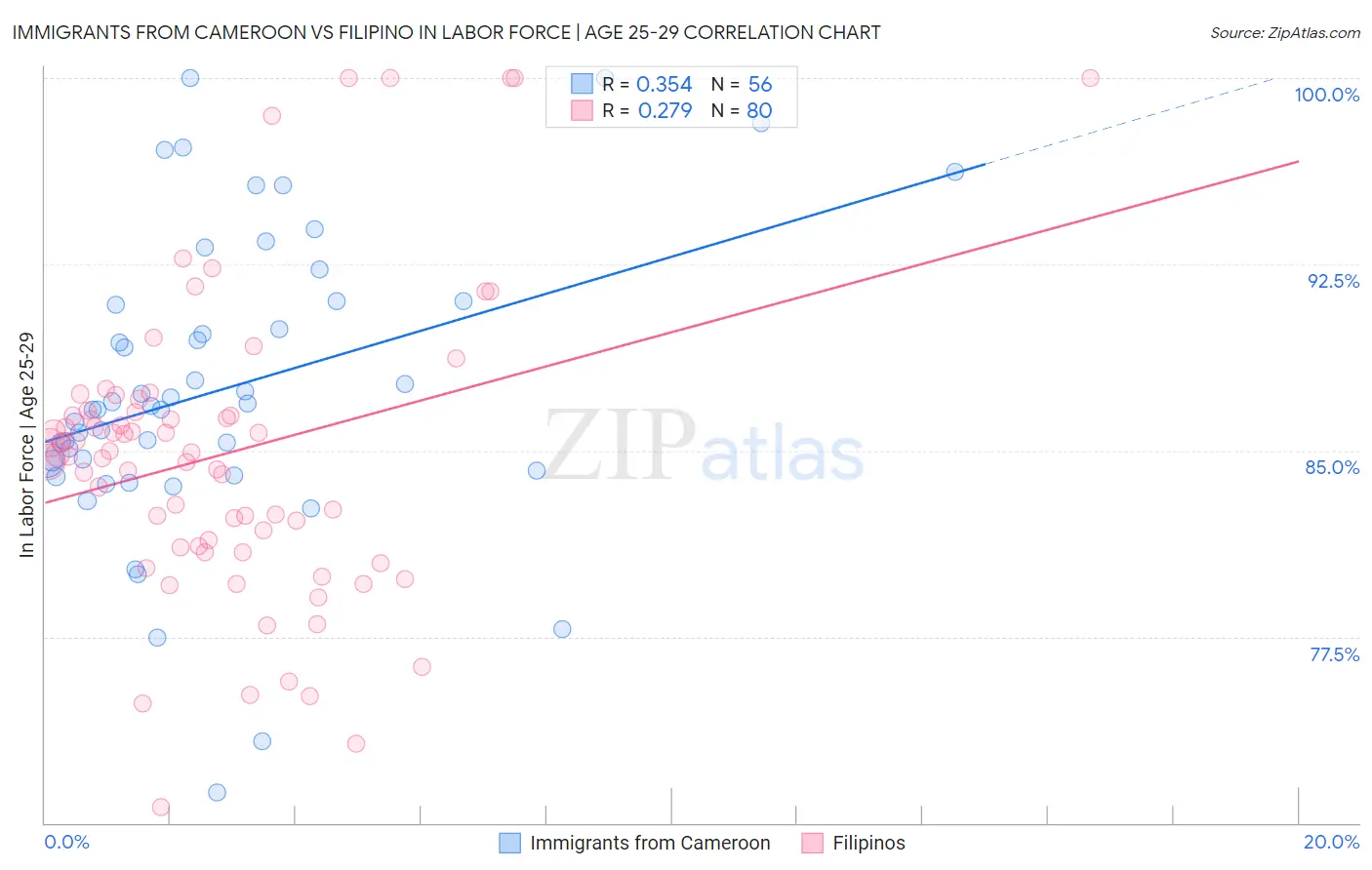 Immigrants from Cameroon vs Filipino In Labor Force | Age 25-29