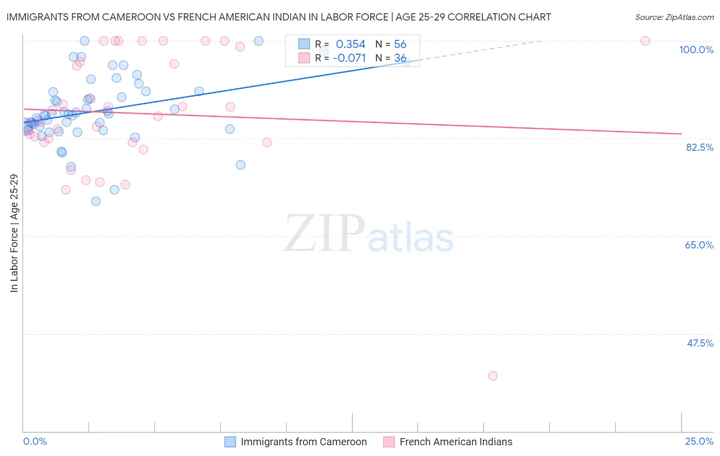 Immigrants from Cameroon vs French American Indian In Labor Force | Age 25-29