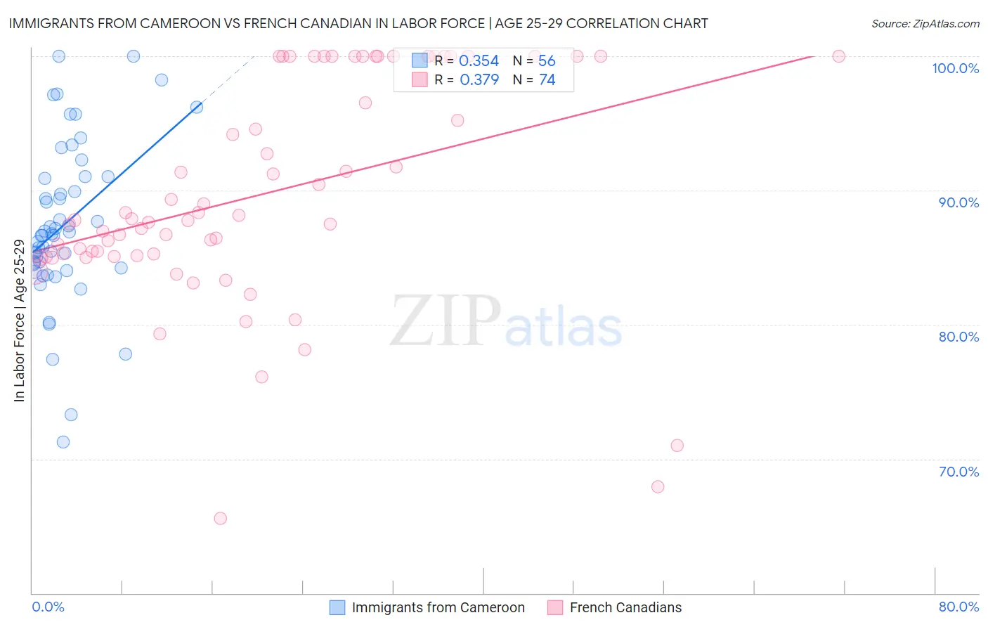 Immigrants from Cameroon vs French Canadian In Labor Force | Age 25-29