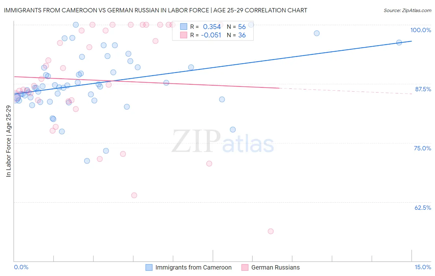Immigrants from Cameroon vs German Russian In Labor Force | Age 25-29