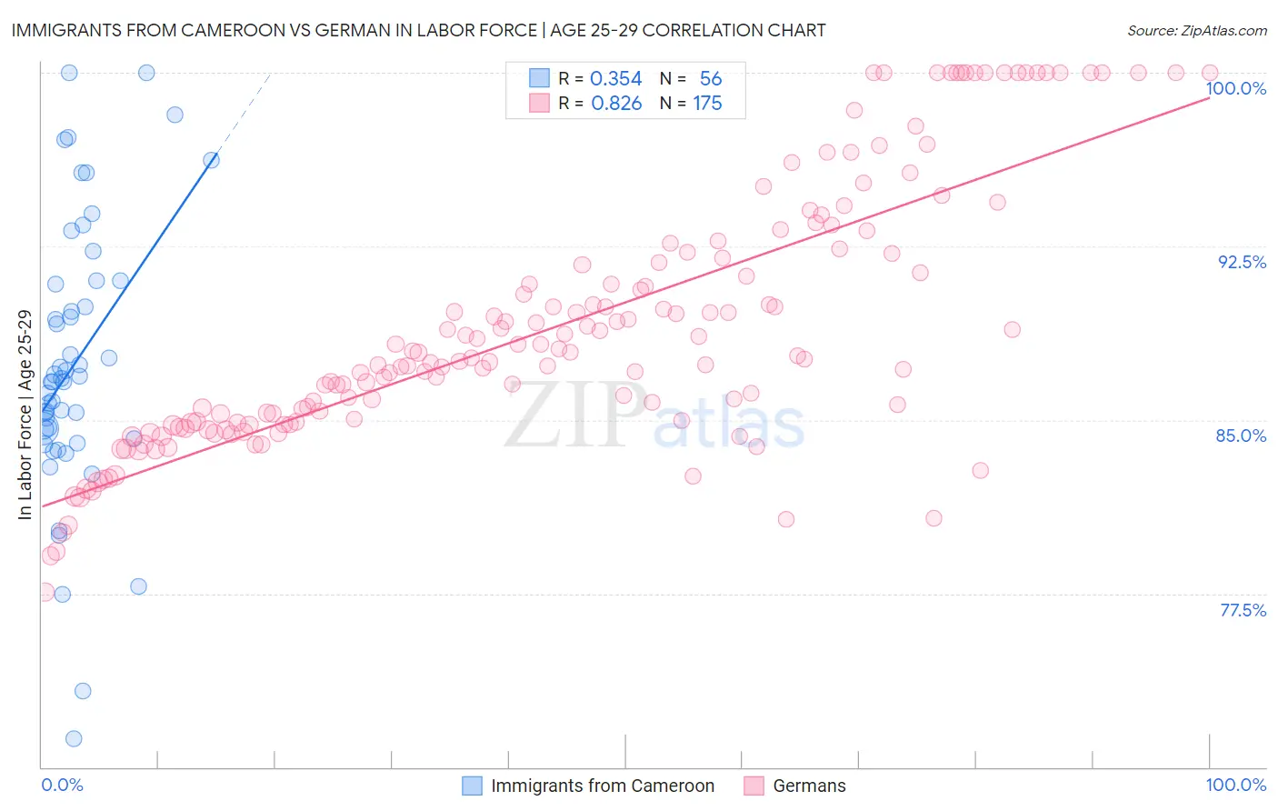 Immigrants from Cameroon vs German In Labor Force | Age 25-29