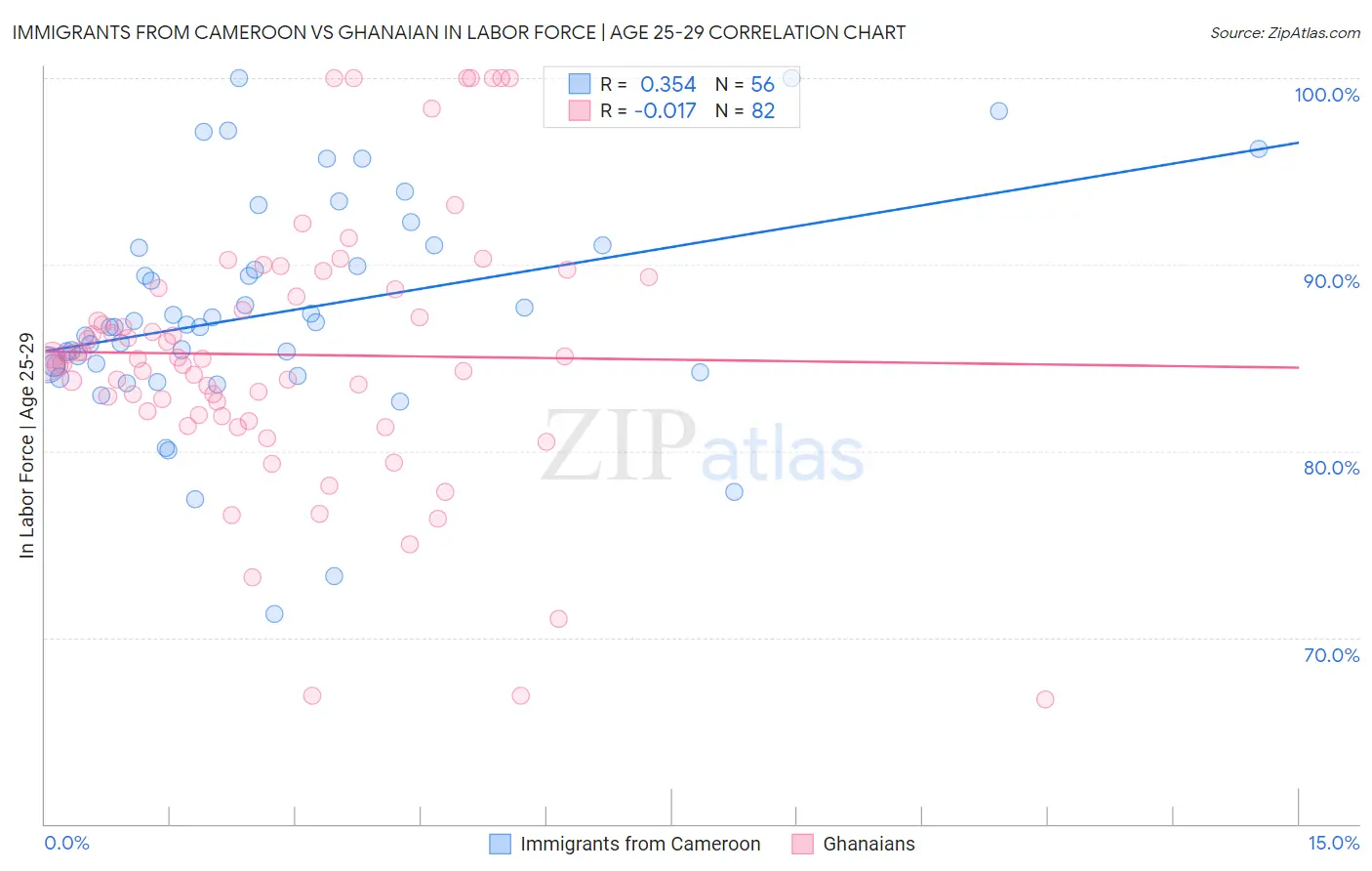 Immigrants from Cameroon vs Ghanaian In Labor Force | Age 25-29
