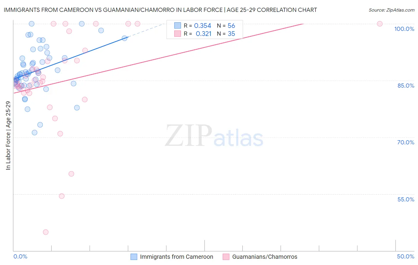Immigrants from Cameroon vs Guamanian/Chamorro In Labor Force | Age 25-29