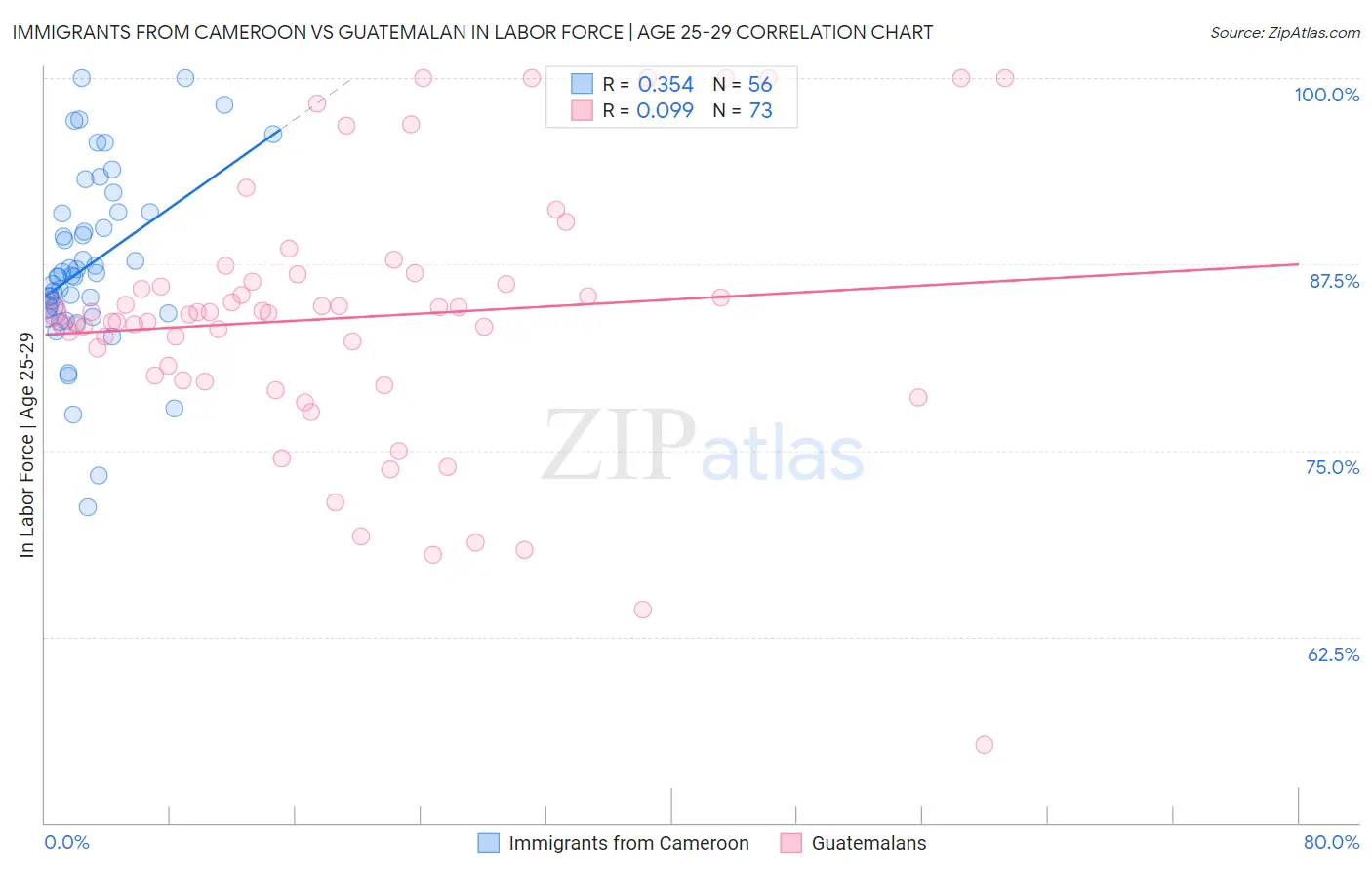 Immigrants from Cameroon vs Guatemalan In Labor Force | Age 25-29