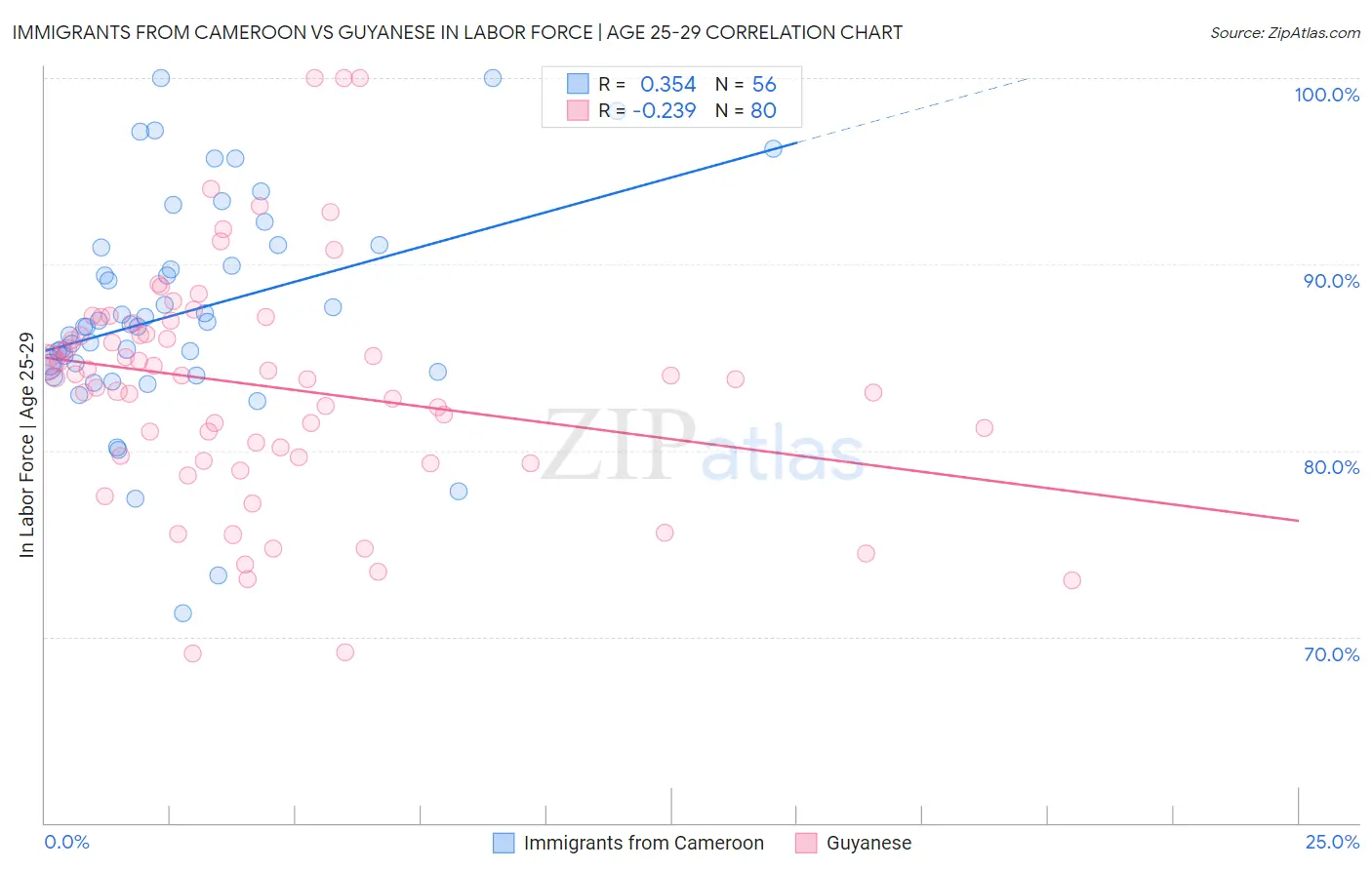 Immigrants from Cameroon vs Guyanese In Labor Force | Age 25-29