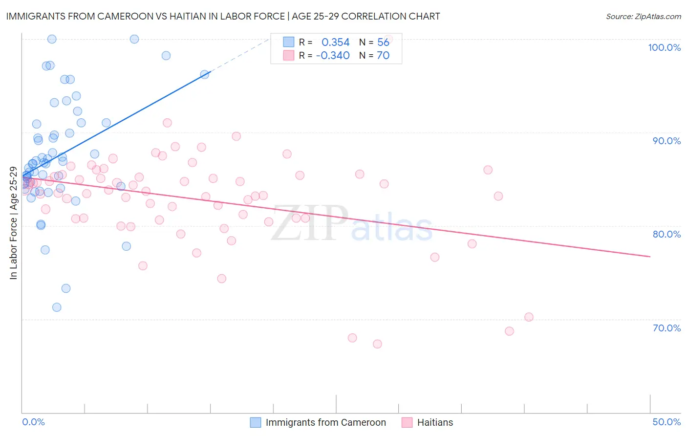 Immigrants from Cameroon vs Haitian In Labor Force | Age 25-29