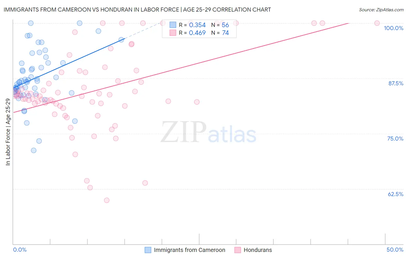 Immigrants from Cameroon vs Honduran In Labor Force | Age 25-29