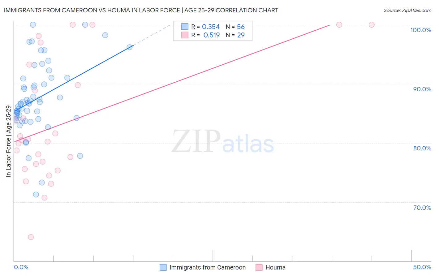 Immigrants from Cameroon vs Houma In Labor Force | Age 25-29