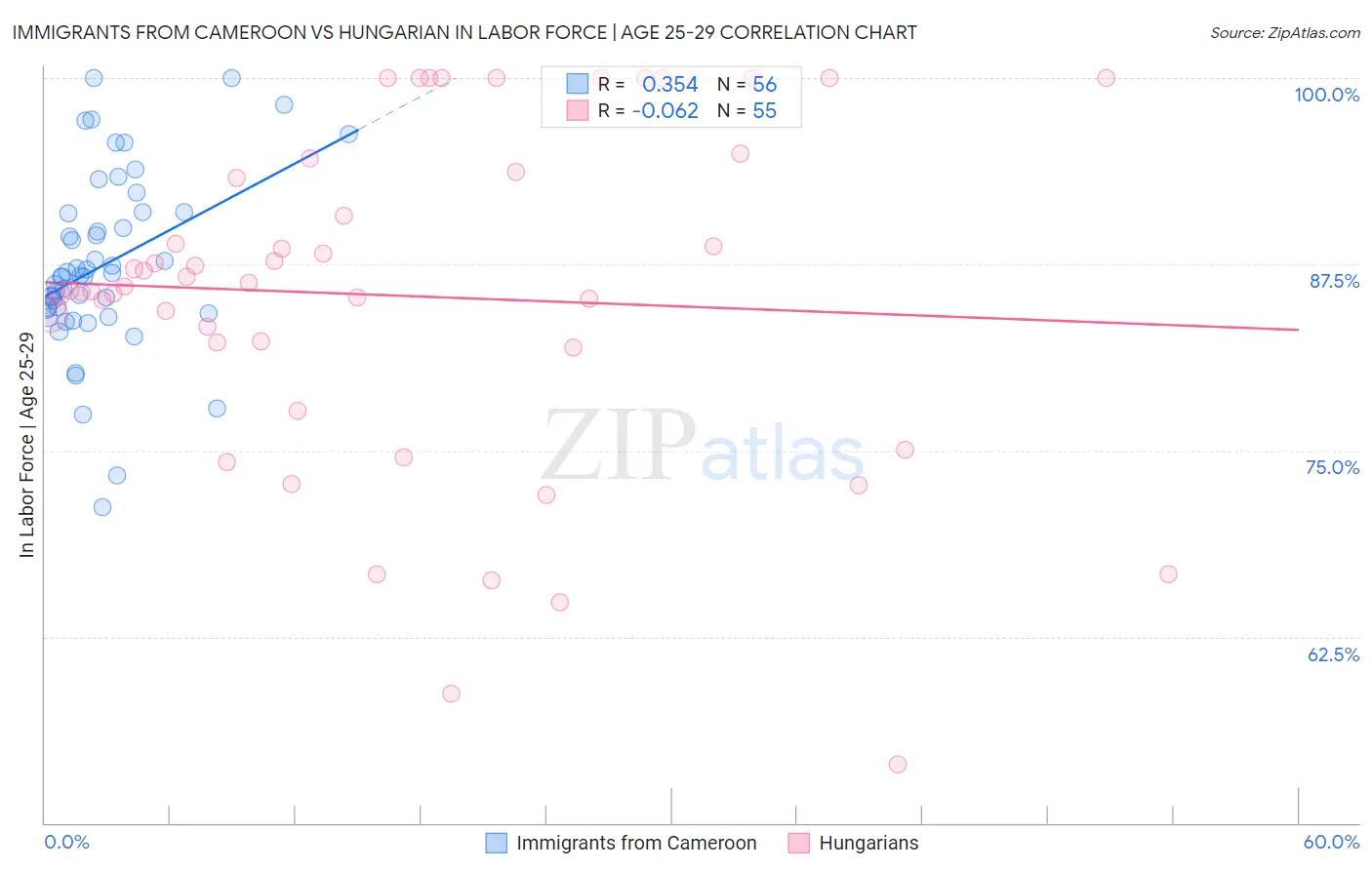Immigrants from Cameroon vs Hungarian In Labor Force | Age 25-29