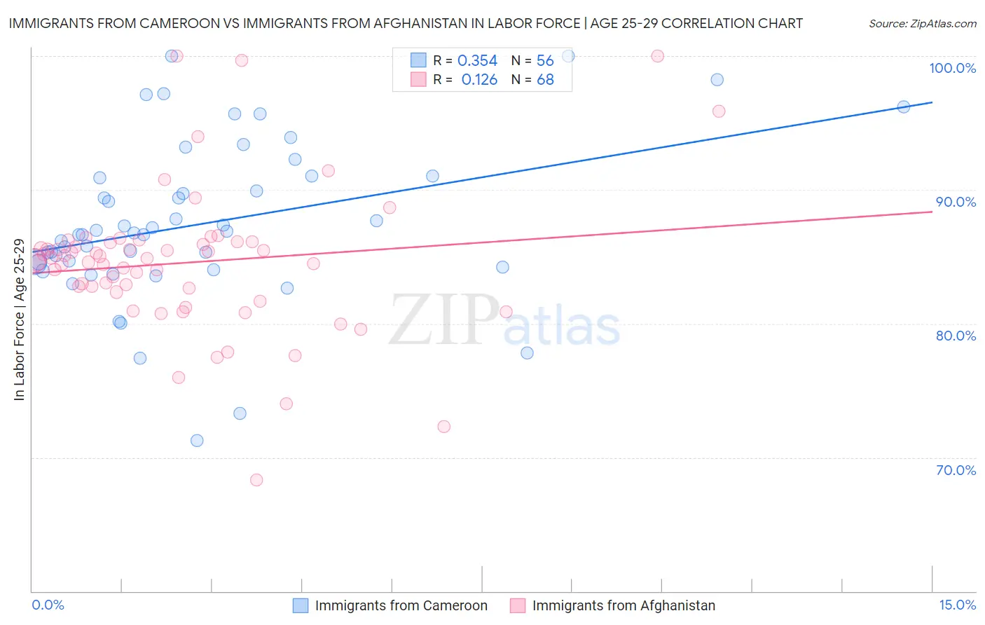 Immigrants from Cameroon vs Immigrants from Afghanistan In Labor Force | Age 25-29