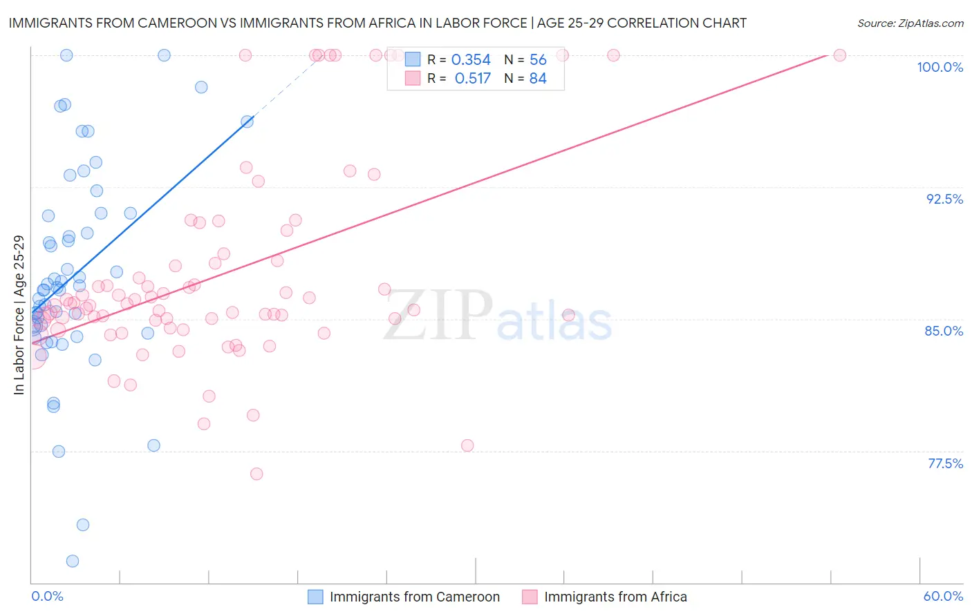 Immigrants from Cameroon vs Immigrants from Africa In Labor Force | Age 25-29