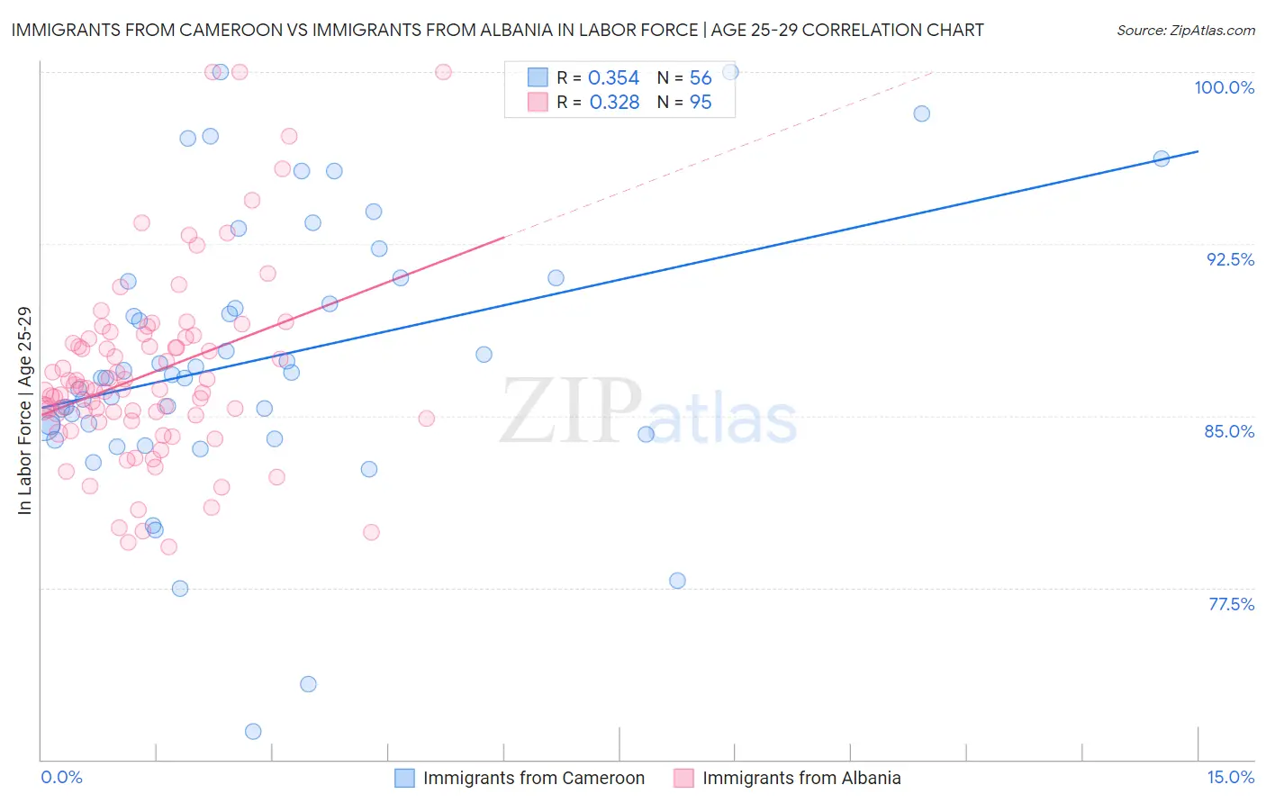 Immigrants from Cameroon vs Immigrants from Albania In Labor Force | Age 25-29