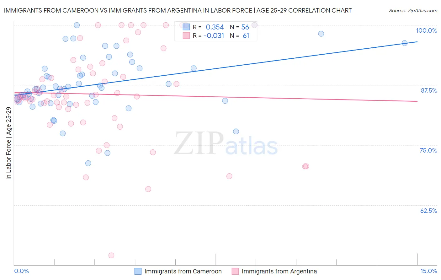 Immigrants from Cameroon vs Immigrants from Argentina In Labor Force | Age 25-29