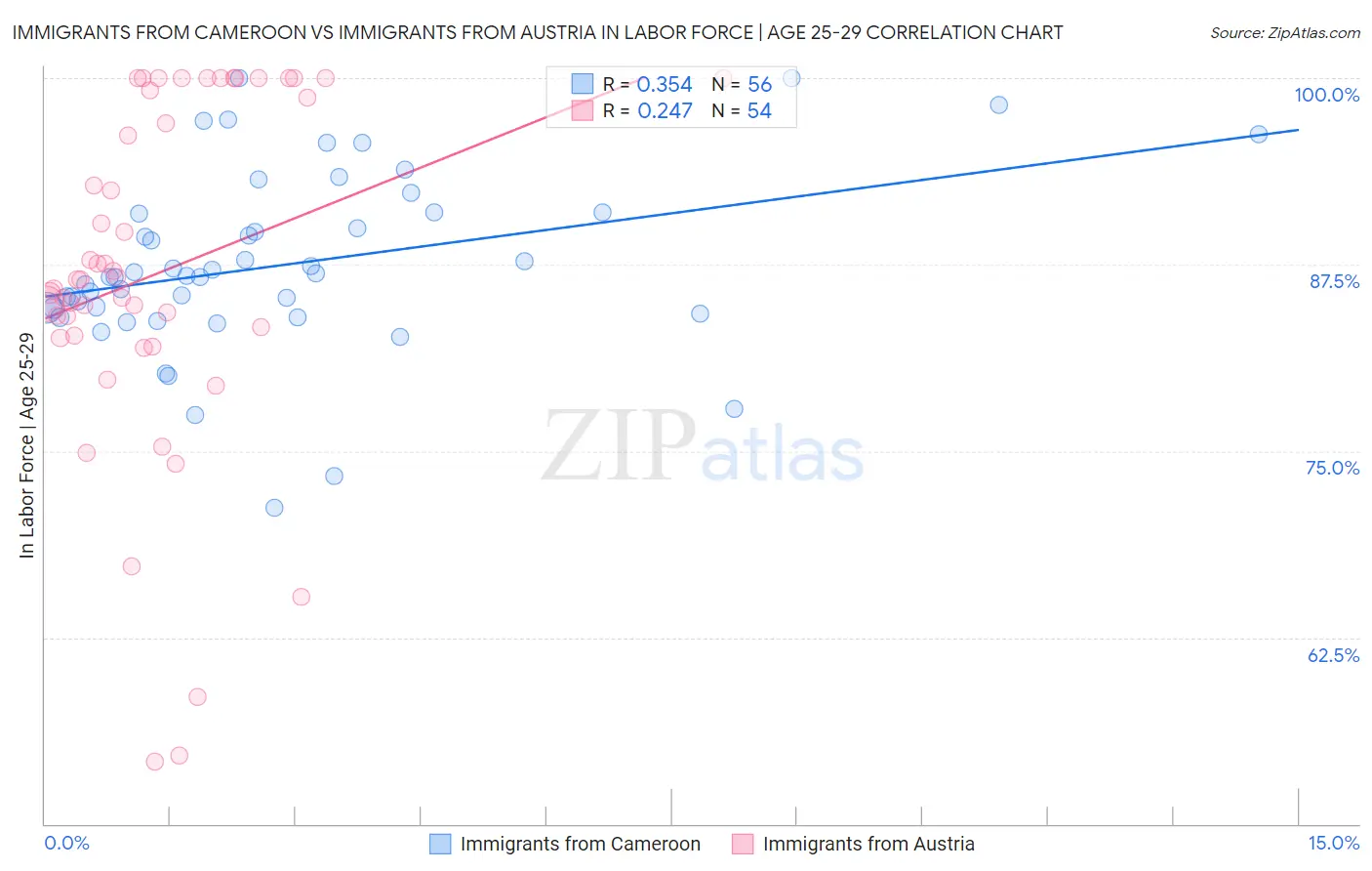 Immigrants from Cameroon vs Immigrants from Austria In Labor Force | Age 25-29