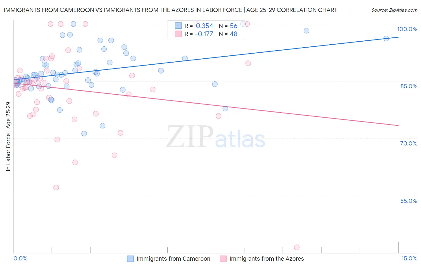 Immigrants from Cameroon vs Immigrants from the Azores In Labor Force | Age 25-29
