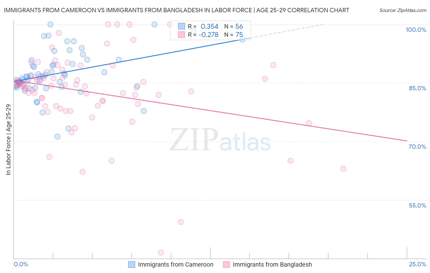 Immigrants from Cameroon vs Immigrants from Bangladesh In Labor Force | Age 25-29