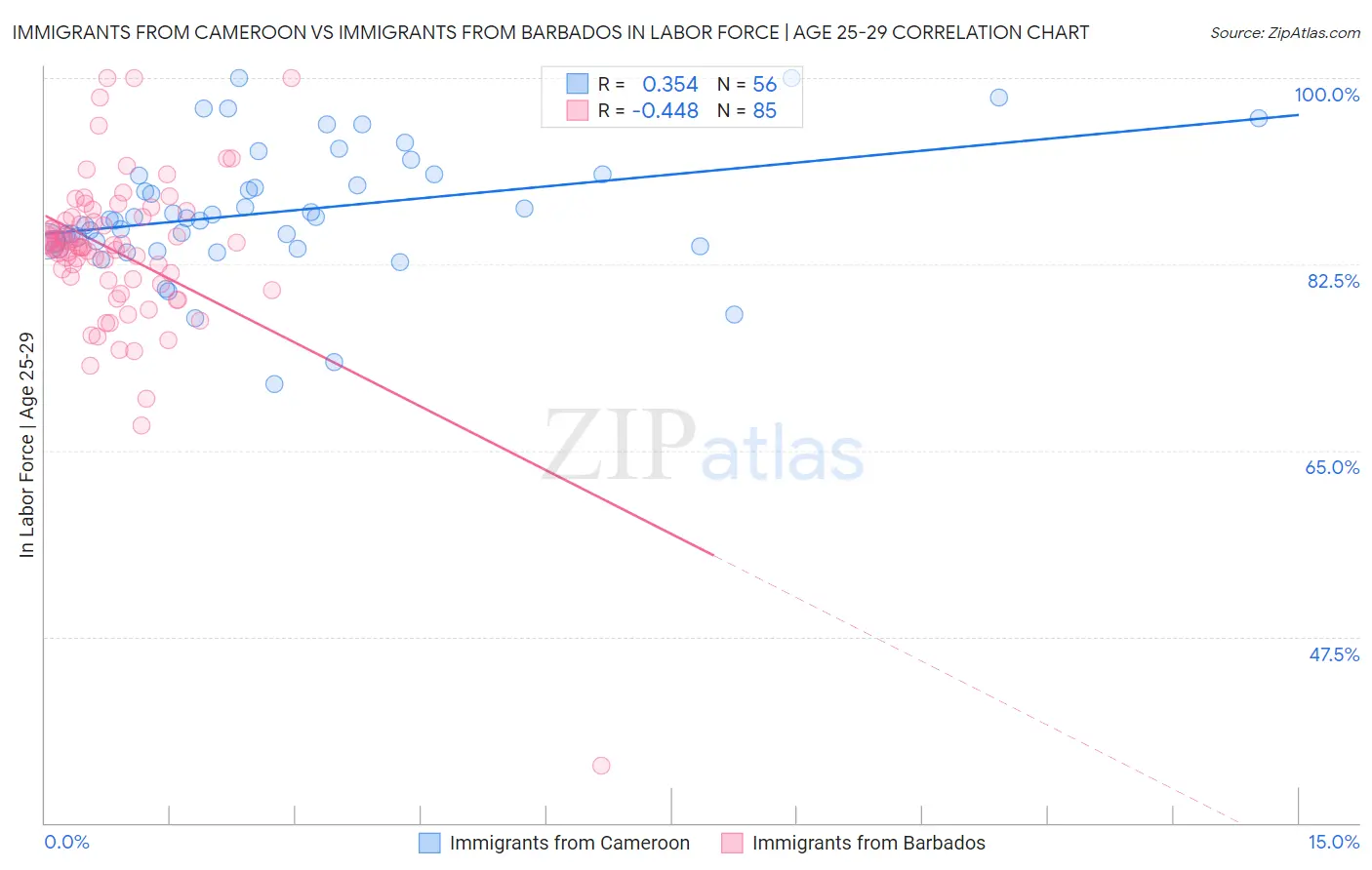 Immigrants from Cameroon vs Immigrants from Barbados In Labor Force | Age 25-29