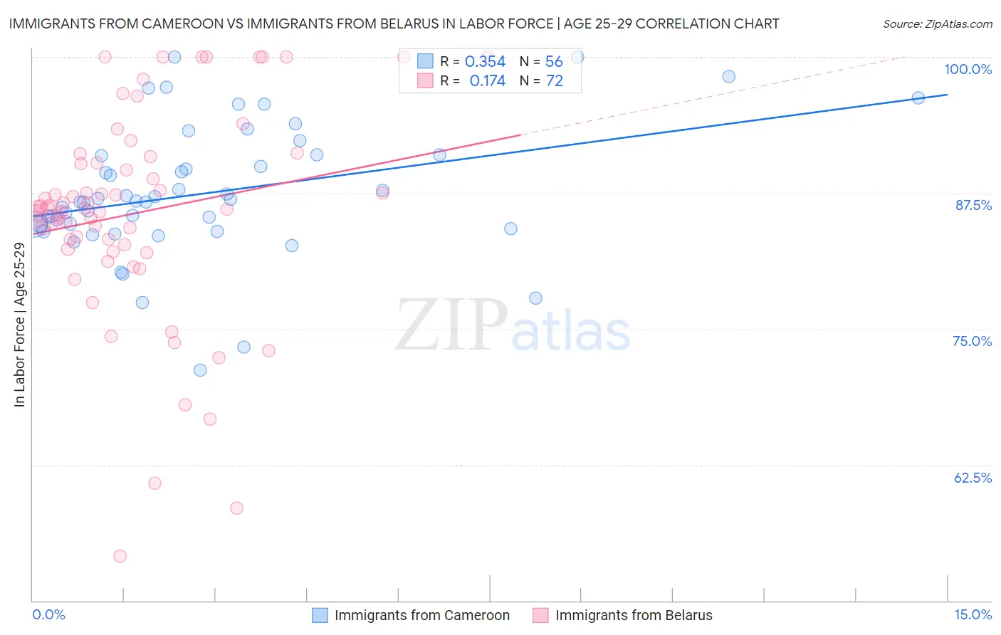 Immigrants from Cameroon vs Immigrants from Belarus In Labor Force | Age 25-29