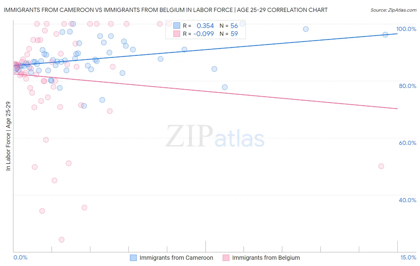 Immigrants from Cameroon vs Immigrants from Belgium In Labor Force | Age 25-29